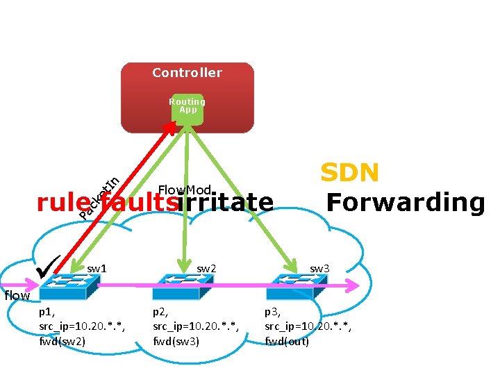 Controller Routing App Pa ck e t. I n Gotta Tell You Switches Only