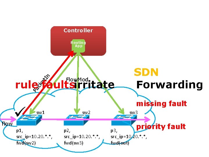 Controller Routing App Pa ck e t. I n Gotta Tell You Switches Only