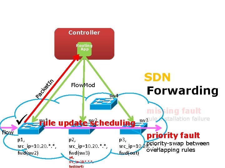 Controller Routing App Pa ck e t. I n Gotta Tell You Switches Only