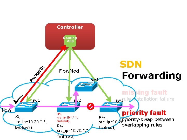 Controller Routing App Pa ck e t. I n Gotta Tell You Switches Only