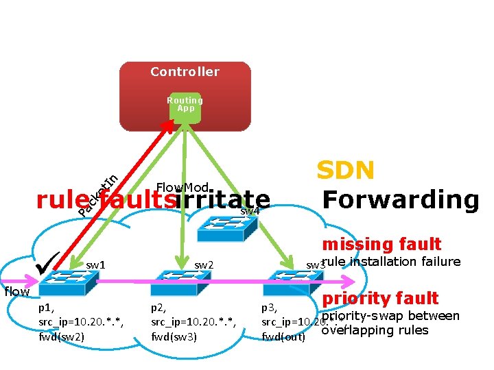 Controller Routing App Pa ck e t. I n Gotta Tell You Switches Only