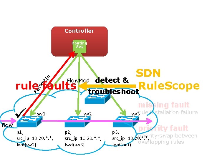 Controller Routing App Pa ck e t. I n Gotta Tell You Switches Only