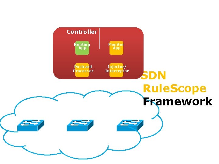 Controller Routing App Monitor App Gotta Tell You Switches Only Once Toward Bandwidth-Efficient Flow