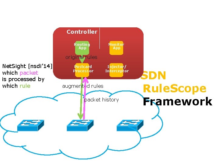 Controller Routing App Monitor App Gotta Tell You Switches Only Once original rules Toward