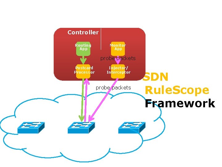Controller Routing App Monitor App Gotta Tell You Switches Only Once probe packets Toward