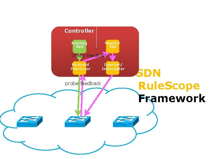 Controller Routing App Monitor App Gotta Tell You Switches Only Once probe feedback Toward