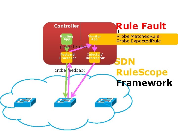 Controller Rule Fault if Controller Routing App Monitor App Probe. Matched. Rule != Probe.