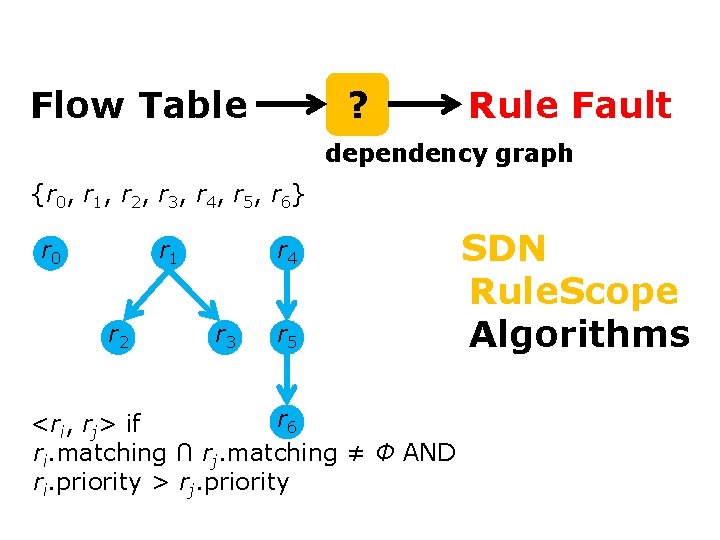 Controller Flow Table ? Rule Fault Monitor dependency graph Gotta Tell You Switches Only