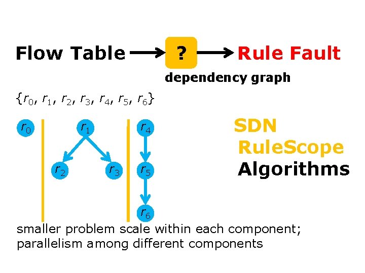 Controller Flow Table ? Rule Fault Monitor dependency graph Gotta Tell You Switches Only