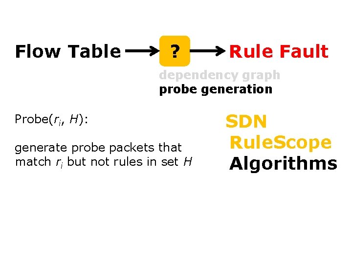 Controller Flow Table ? Rule Fault Monitor dependency graph Switches Only probe generation Gotta