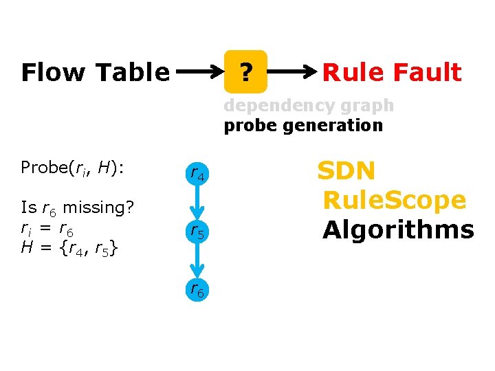 Controller Flow Table ? Rule Fault Monitor dependency graph Switches Only probe generation Gotta