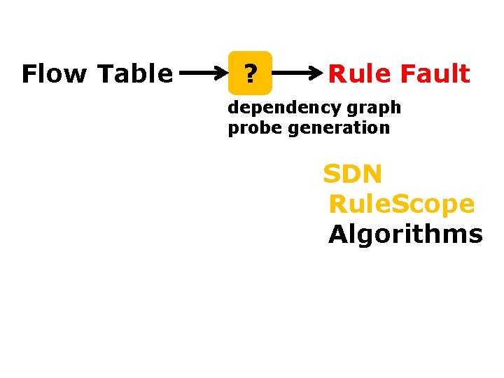 Controller Flow Table ? Rule Fault Monitor dependency graph Switches Only probe generation Gotta