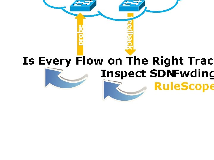 probe feedback Is Every Flow on The Right Track Inspect SDNFwding Rule. Scope 