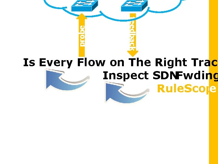 probe feedback Is Every Flow on The Right Track Inspect SDNFwding Rule. Scope 