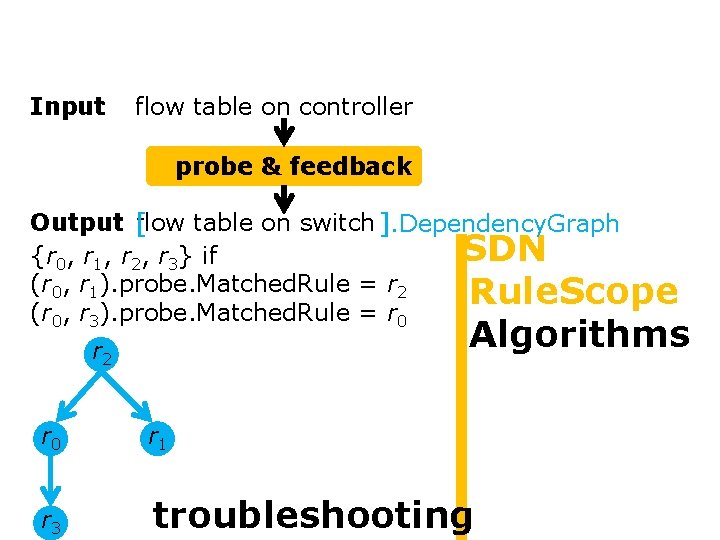 ri is detected as faultyif Controller ri. Probe. Matched. Rule != ri Input: Controller