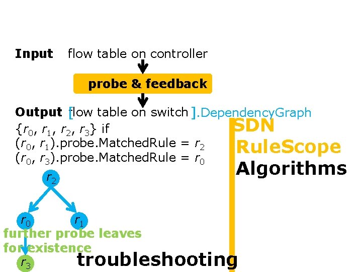 ri is detected as faultyif Controller ri. Probe. Matched. Rule != ri Input: Controller