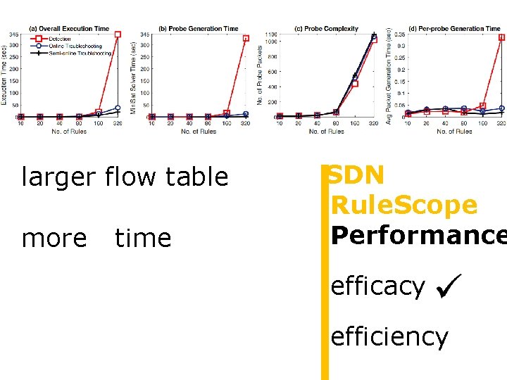 Controller Gotta Tell You Switches Only Once Toward Bandwidth-Efficient Flow Setup for. SDN larger