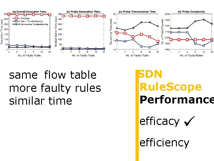 Controller Gotta Tell You Switches Only Once Toward Bandwidth-Efficient Flow Setup for. SDN larger
