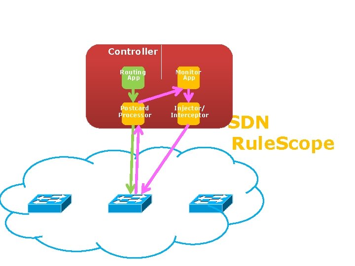 Controller Routing App Monitor App Gotta Tell You Switches Only Once Toward Bandwidth-Efficient Flow