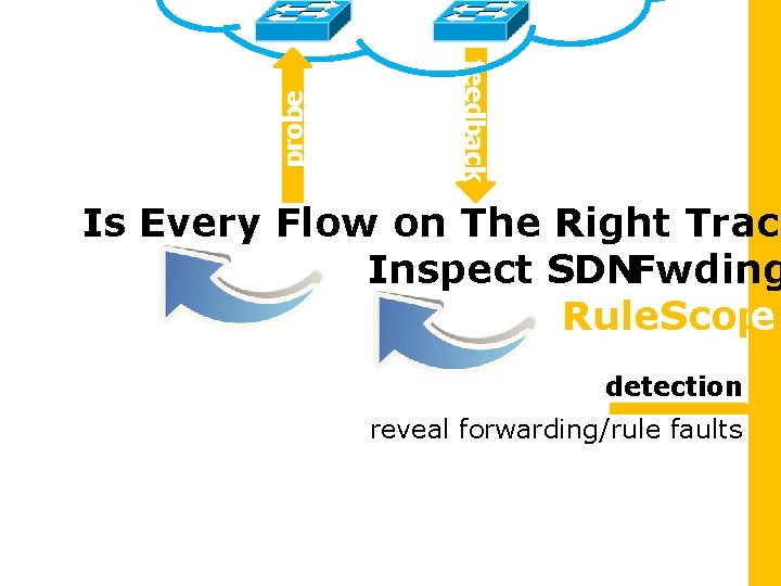 probe feedback Is Every Flow on The Right Track Inspect SDNFwding Rule. Scope detection