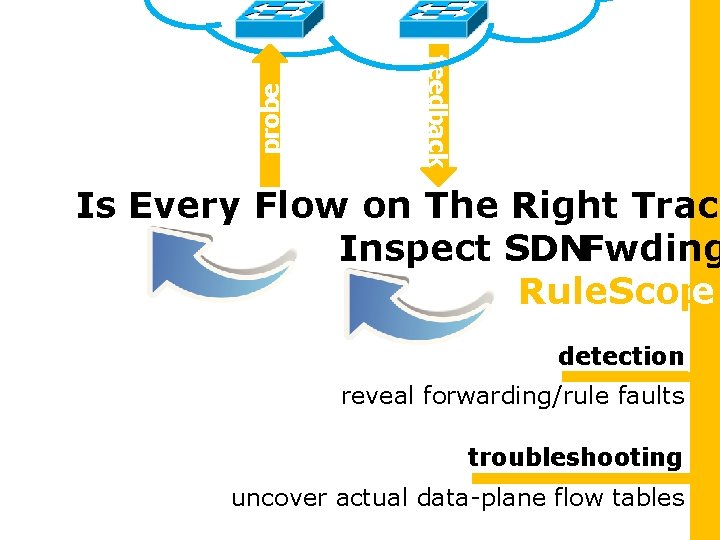 probe feedback Is Every Flow on The Right Track Inspect SDNFwding Rule. Scope detection