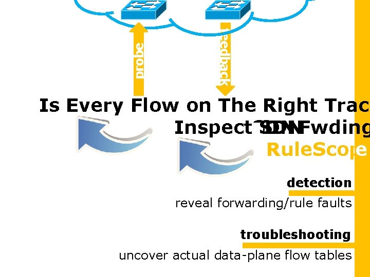 probe feedback Is Every Flow on The Right Track Inspect. SDNFwding Rule. Scope Rule.