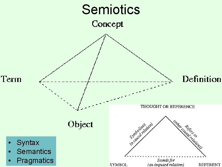 Semiotics • Syntax • Semantics • Pragmatics 14 