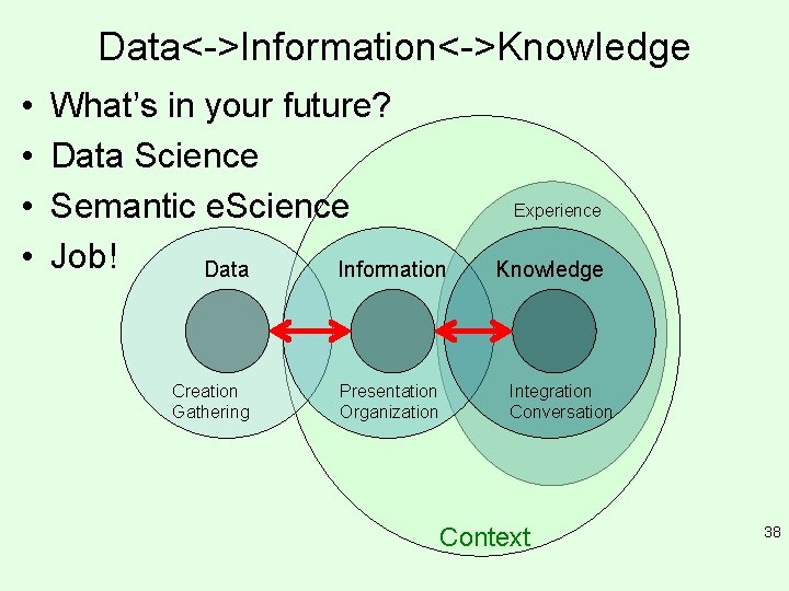 Data<->Information<->Knowledge • • What’s in your future? Data Science Semantic e. Science Job! Data