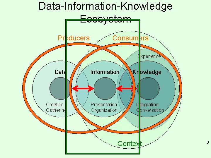 Data-Information-Knowledge Ecosystem Producers Consumers Experience Data Creation Gathering Information Presentation Organization Knowledge Integration Conversation