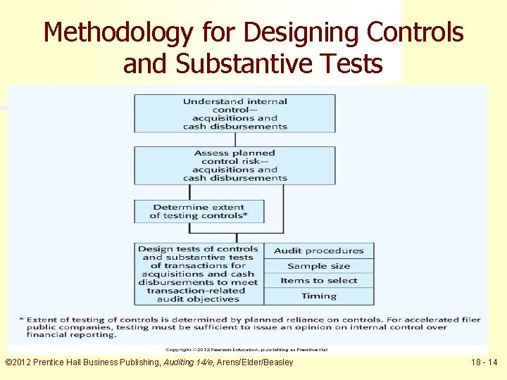 Methodology for Designing Controls and Substantive Tests Understand internal control – acquisitions and cash