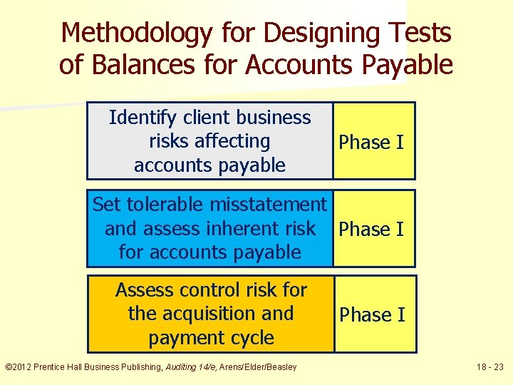Methodology for Designing Tests of Balances for Accounts Payable Identify client business risks affecting
