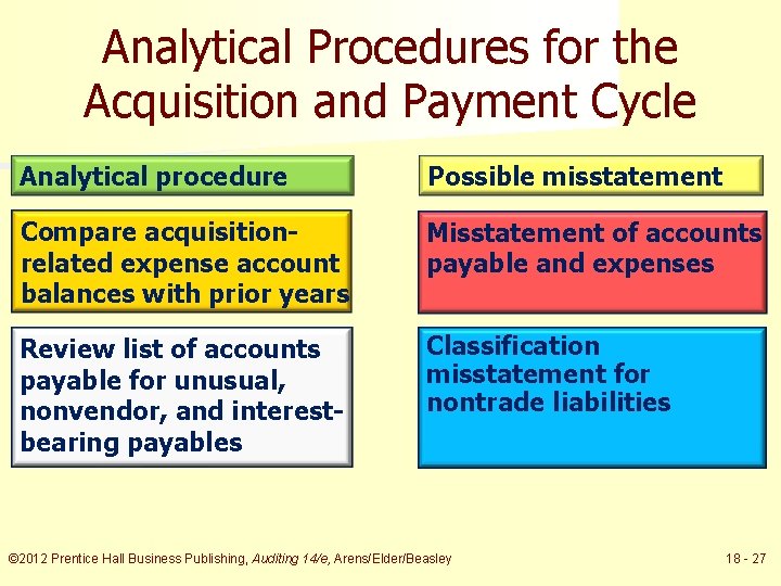 Analytical Procedures for the Acquisition and Payment Cycle Analytical procedure Possible misstatement Compare acquisitionrelated