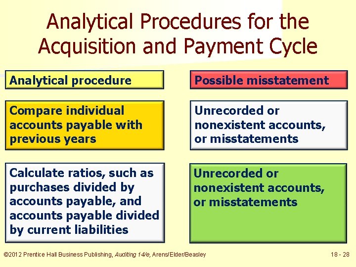 Analytical Procedures for the Acquisition and Payment Cycle Analytical procedure Possible misstatement Compare individual