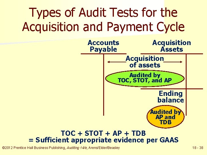 Types of Audit Tests for the Acquisition and Payment Cycle Accounts Payable Acquisition Assets