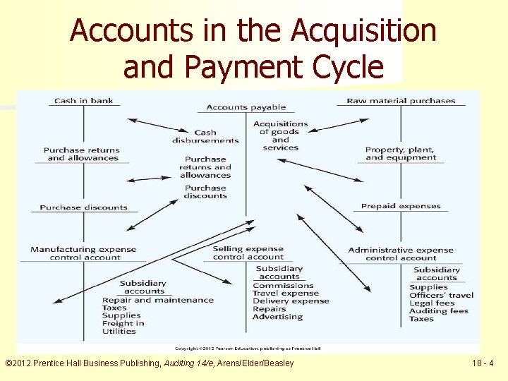 Accounts in the Acquisition and Payment Cycle © 2012 Prentice Hall Business Publishing, Auditing