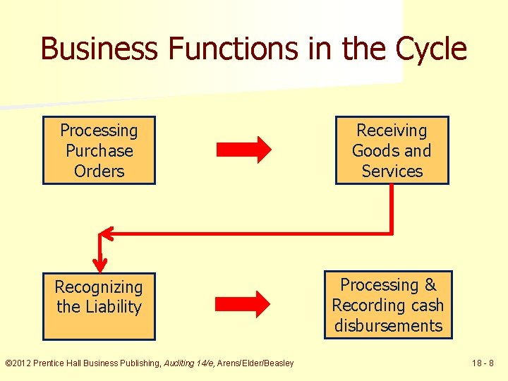 Business Functions in the Cycle Processing Purchase Orders Receiving Goods and Services Recognizing the
