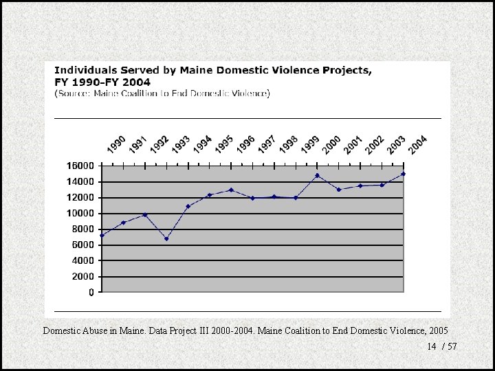 Domestic Abuse in Maine. Data Project III 2000 -2004. Maine Coalition to End Domestic
