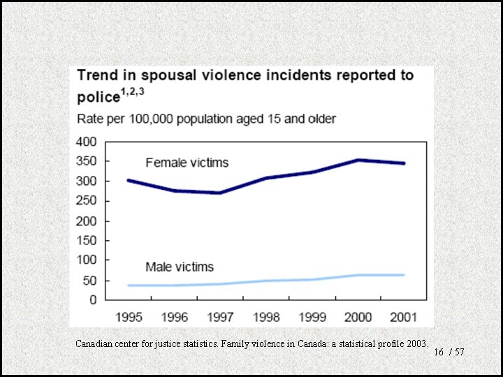 Canadian center for justice statistics. Family violence in Canada: a statistical profile 2003. 16