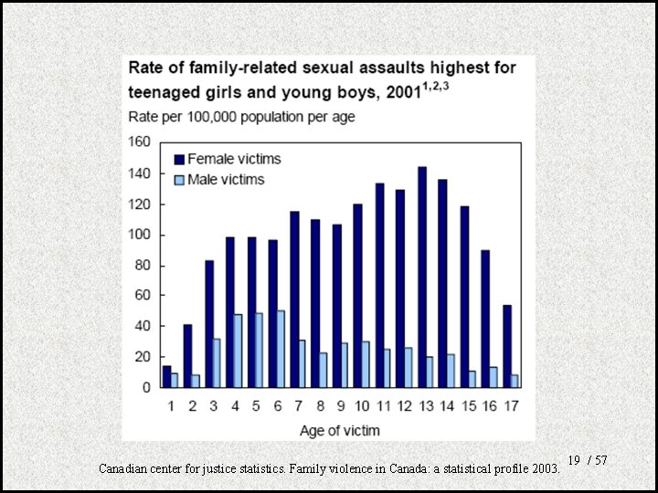 Canadian center for justice statistics. Family violence in Canada: a statistical profile 2003. 19