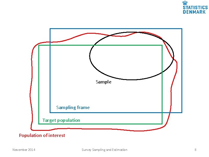 Survey Sampling and Estimation An Overview of the