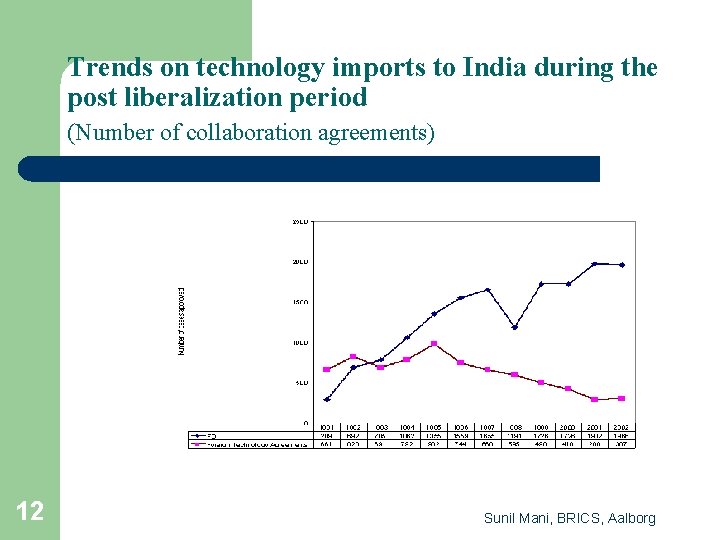 Trends on technology imports to India during the post liberalization period (Number of collaboration