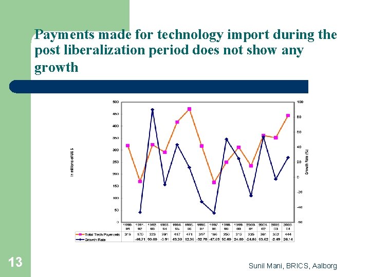 Payments made for technology import during the post liberalization period does not show any