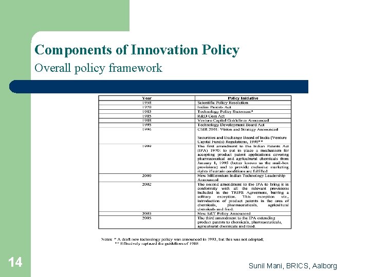 Components of Innovation Policy Overall policy framework 14 Sunil Mani, BRICS, Aalborg 