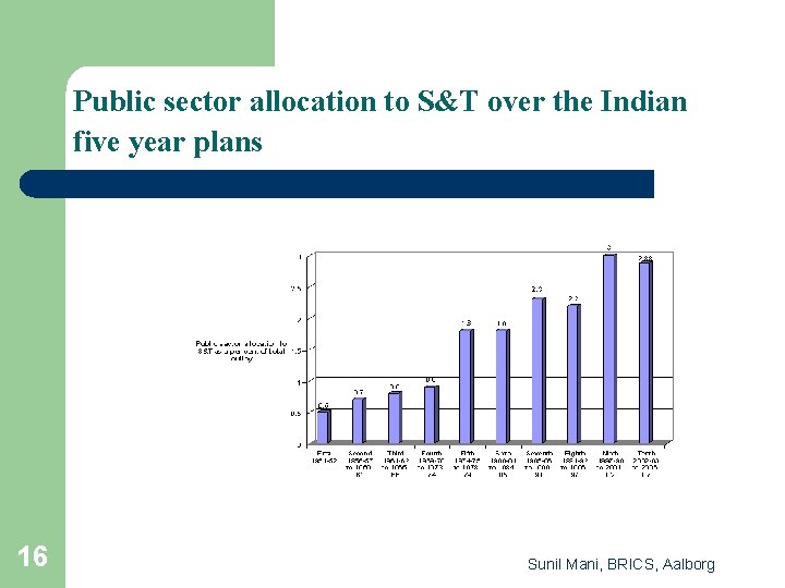 Public sector allocation to S&T over the Indian five year plans 16 Sunil Mani,