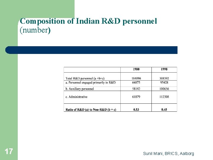 Composition of Indian R&D personnel (number) 17 Sunil Mani, BRICS, Aalborg 