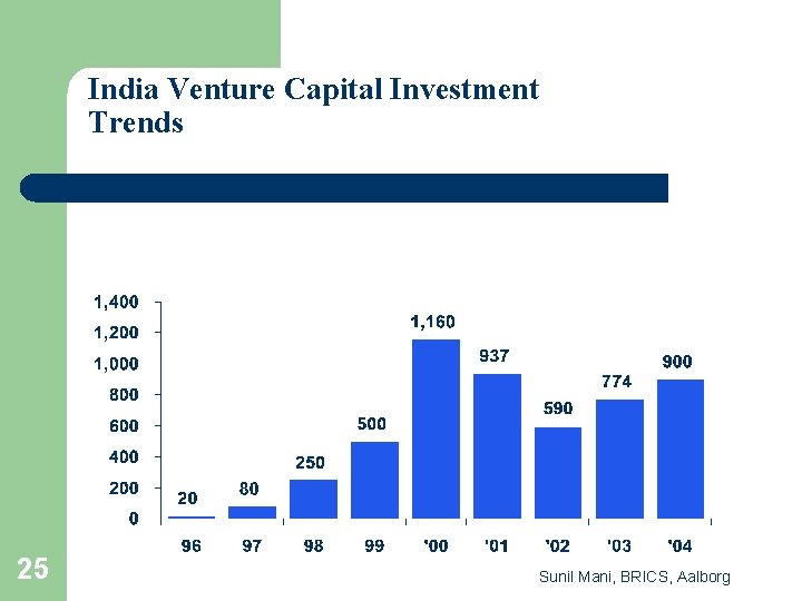 India Venture Capital Investment Trends Source: IVCA/AVCJ 25 Sunil Mani, BRICS, Aalborg 