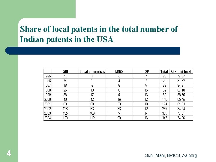 Share of local patents in the total number of Indian patents in the USA