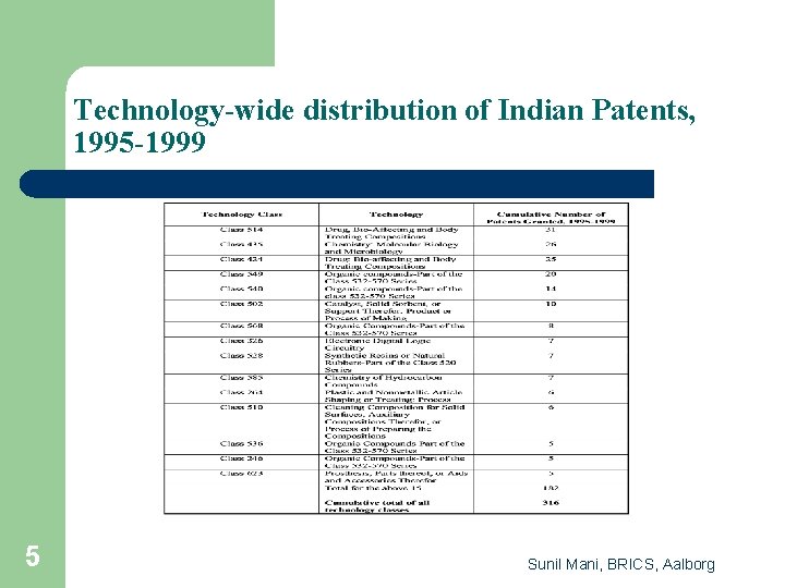 Technology-wide distribution of Indian Patents, 1995 -1999 5 Sunil Mani, BRICS, Aalborg 