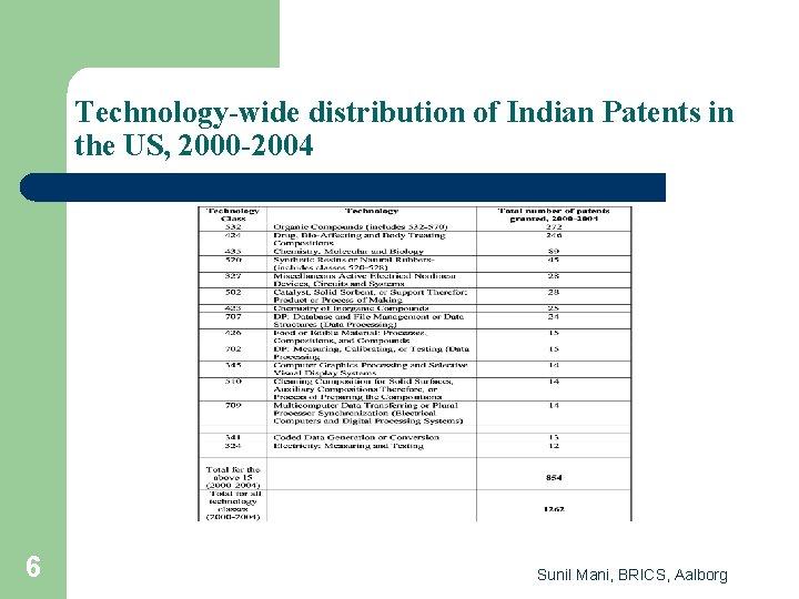 Technology-wide distribution of Indian Patents in the US, 2000 -2004 6 Sunil Mani, BRICS,