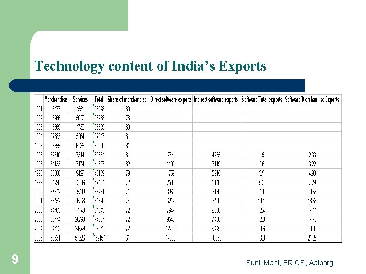 Technology content of India’s Exports 9 Sunil Mani, BRICS, Aalborg 